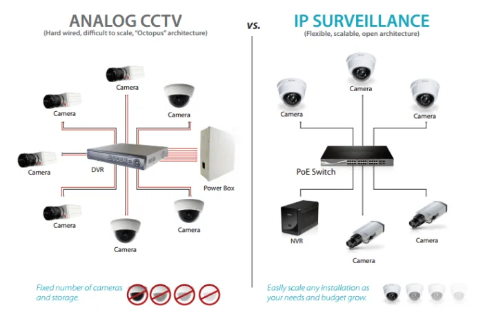 So sánh giữa Camera Analog và Camera IP